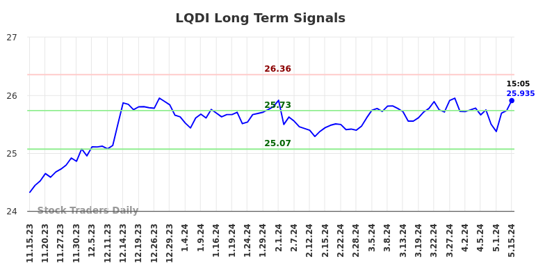 LQDI Long Term Analysis for May 15 2024