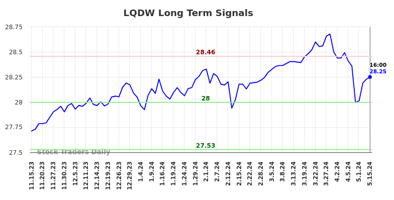 LQDW Long Term Analysis for May 15 2024