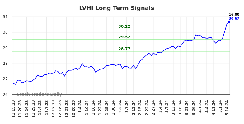 LVHI Long Term Analysis for May 15 2024