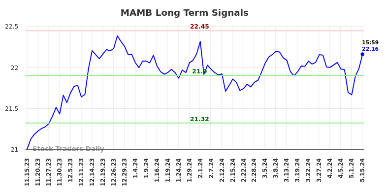 MAMB Long Term Analysis for May 15 2024
