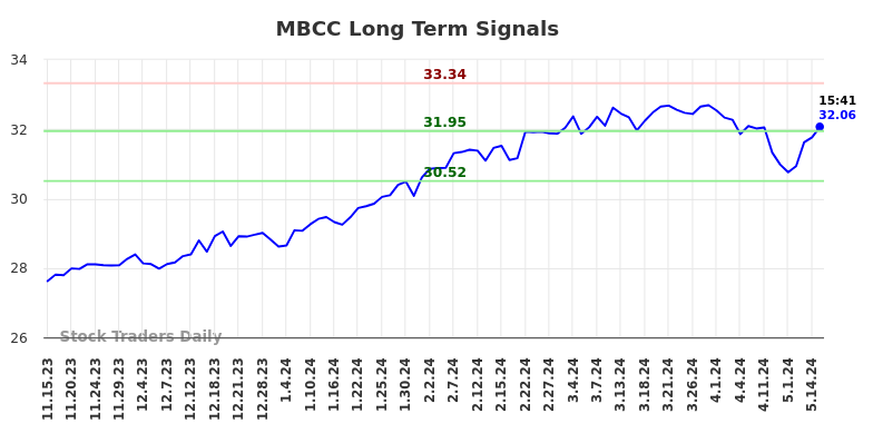 MBCC Long Term Analysis for May 15 2024