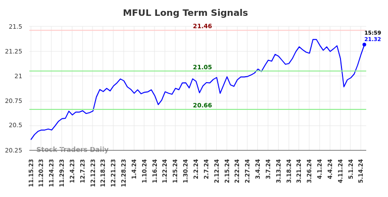 MFUL Long Term Analysis for May 15 2024