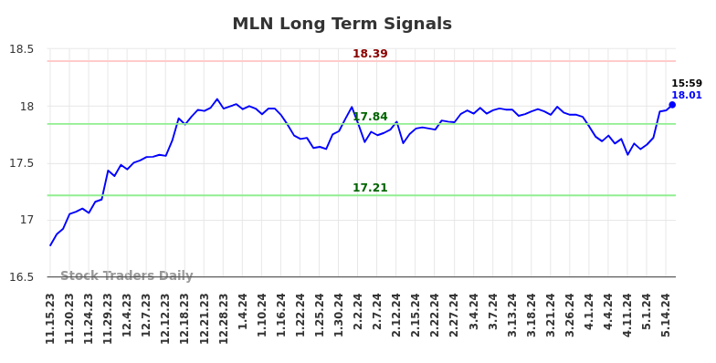 MLN Long Term Analysis for May 15 2024
