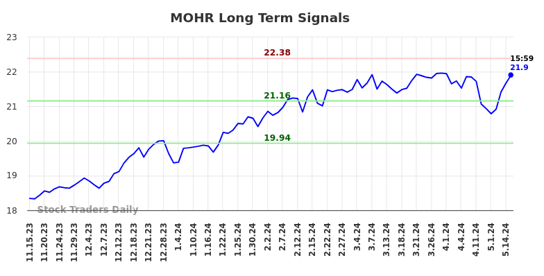 MOHR Long Term Analysis for May 15 2024
