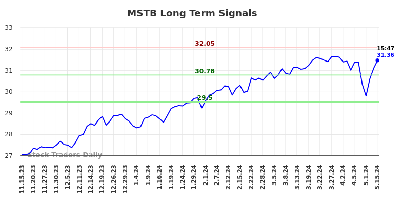 MSTB Long Term Analysis for May 15 2024