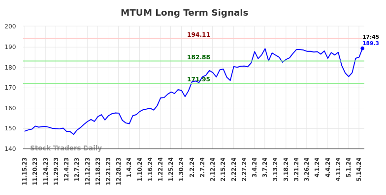 MTUM Long Term Analysis for May 15 2024