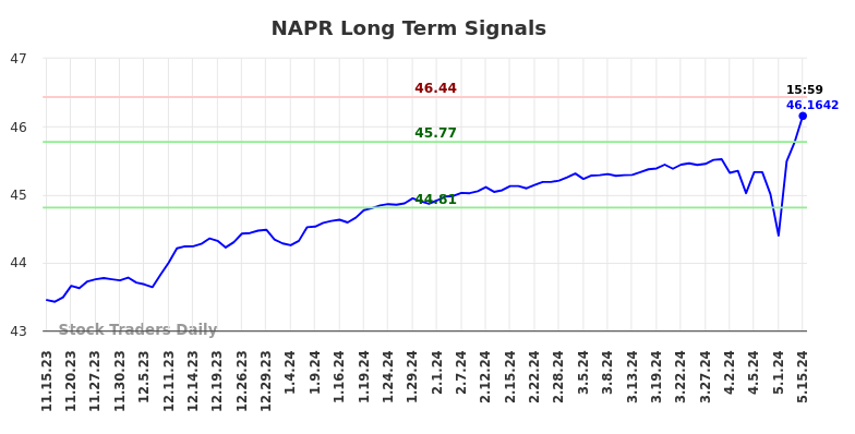 NAPR Long Term Analysis for May 15 2024