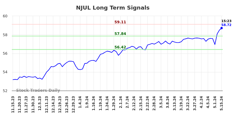 NJUL Long Term Analysis for May 15 2024