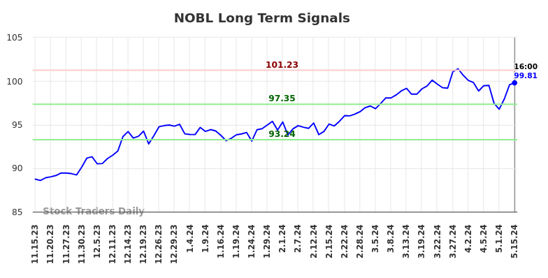 NOBL Long Term Analysis for May 15 2024