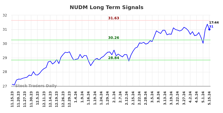 NUDM Long Term Analysis for May 15 2024