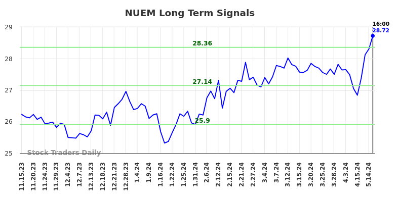 NUEM Long Term Analysis for May 15 2024