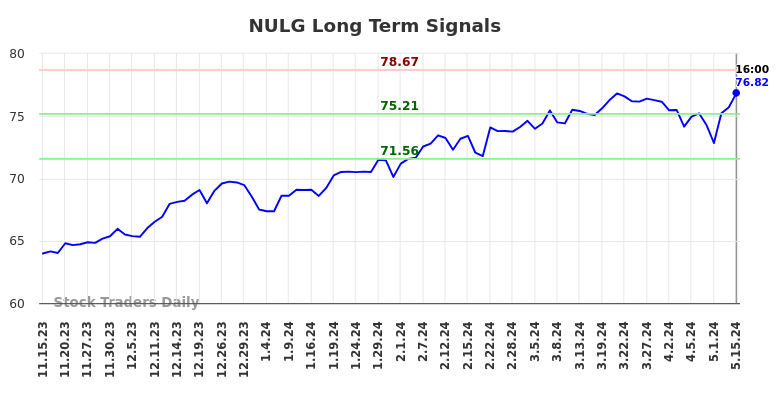 NULG Long Term Analysis for May 15 2024