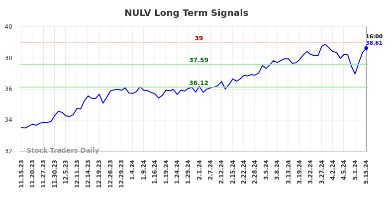 NULV Long Term Analysis for May 15 2024