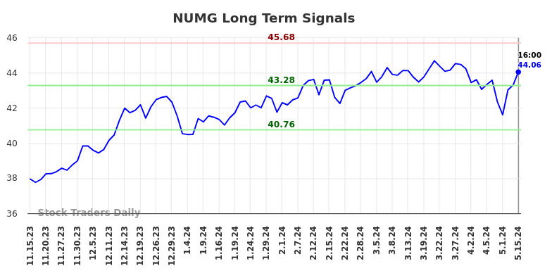 NUMG Long Term Analysis for May 15 2024