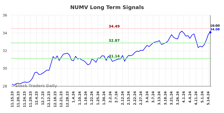 NUMV Long Term Analysis for May 15 2024