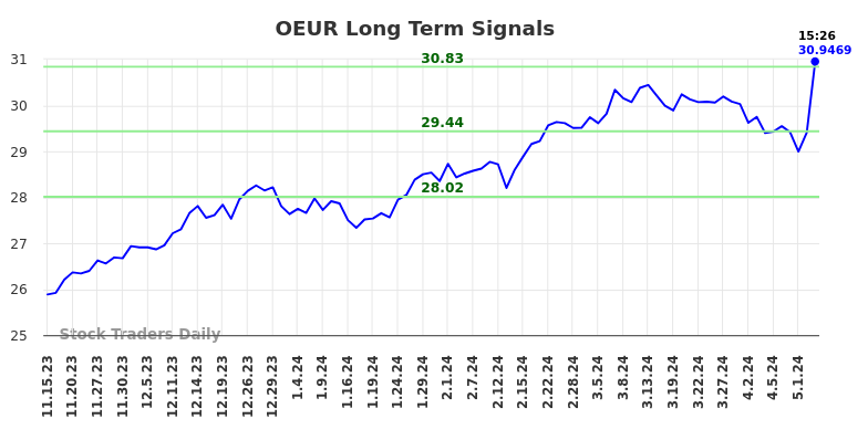 OEUR Long Term Analysis for May 15 2024