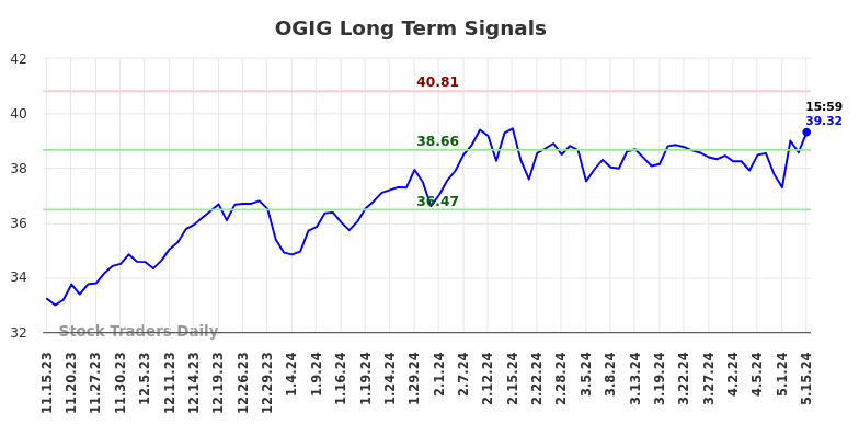 OGIG Long Term Analysis for May 15 2024