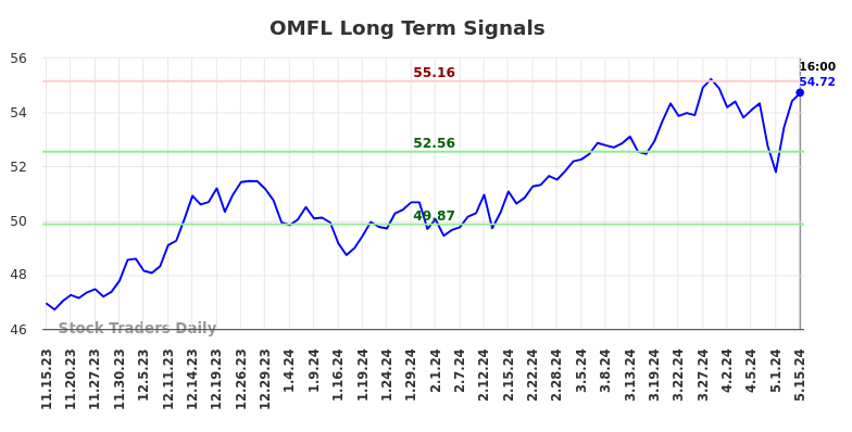 OMFL Long Term Analysis for May 15 2024