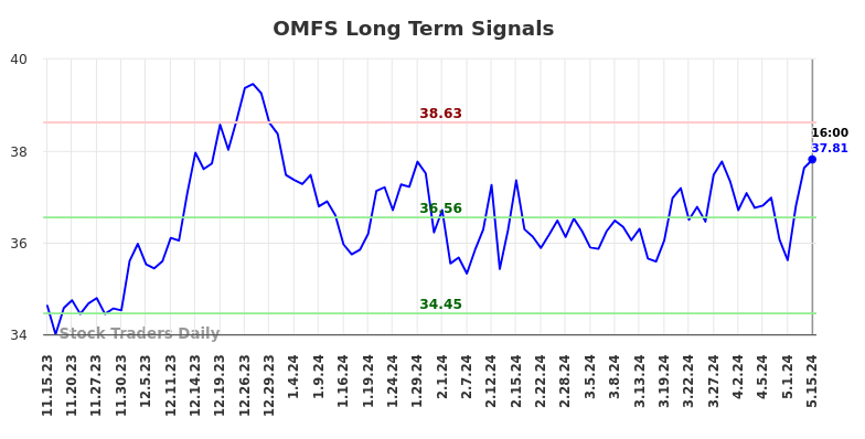 OMFS Long Term Analysis for May 15 2024