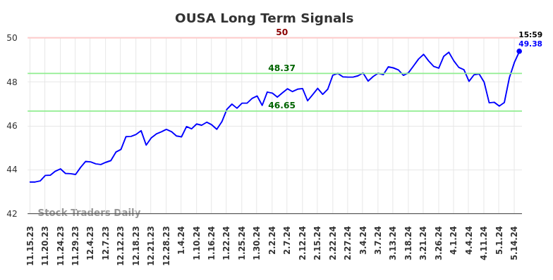 OUSA Long Term Analysis for May 15 2024