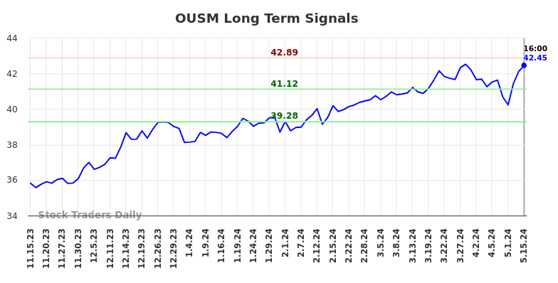 OUSM Long Term Analysis for May 15 2024