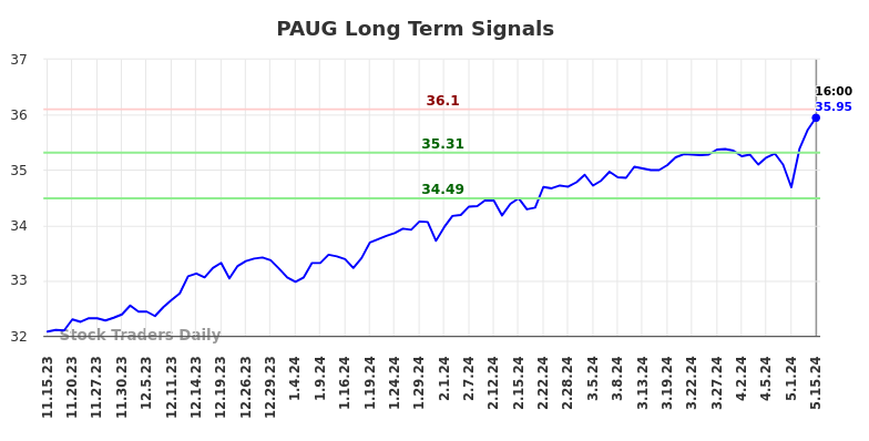 PAUG Long Term Analysis for May 15 2024
