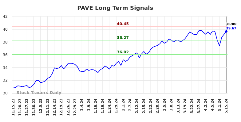 PAVE Long Term Analysis for May 15 2024