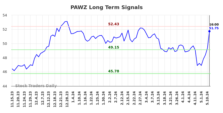 PAWZ Long Term Analysis for May 15 2024