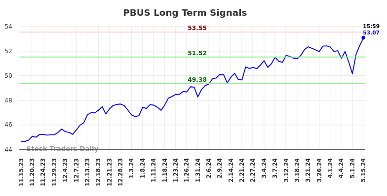 PBUS Long Term Analysis for May 15 2024