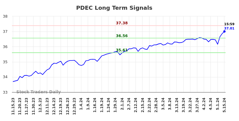 PDEC Long Term Analysis for May 15 2024