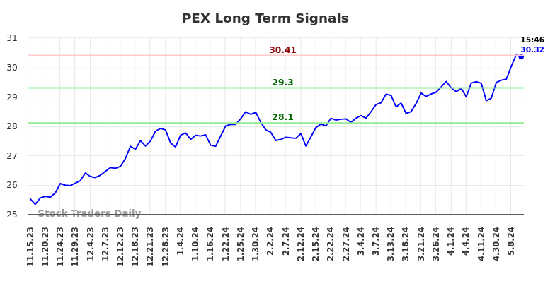 PEX Long Term Analysis for May 15 2024