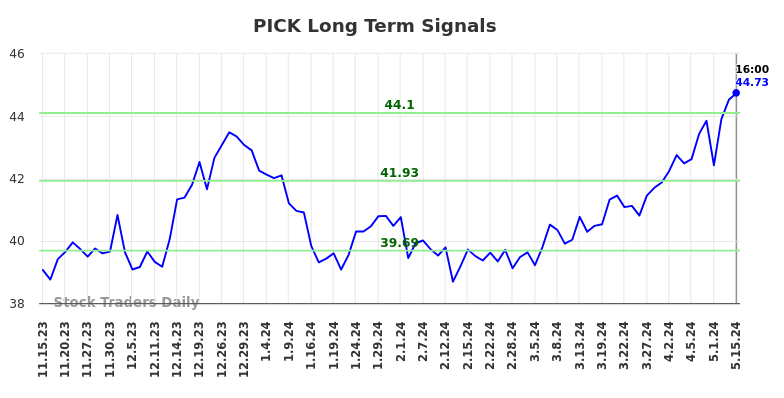 PICK Long Term Analysis for May 15 2024