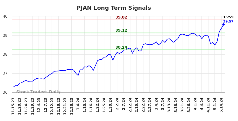 PJAN Long Term Analysis for May 15 2024