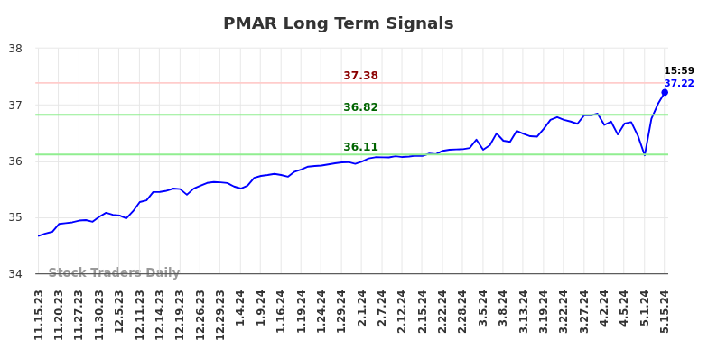 PMAR Long Term Analysis for May 15 2024
