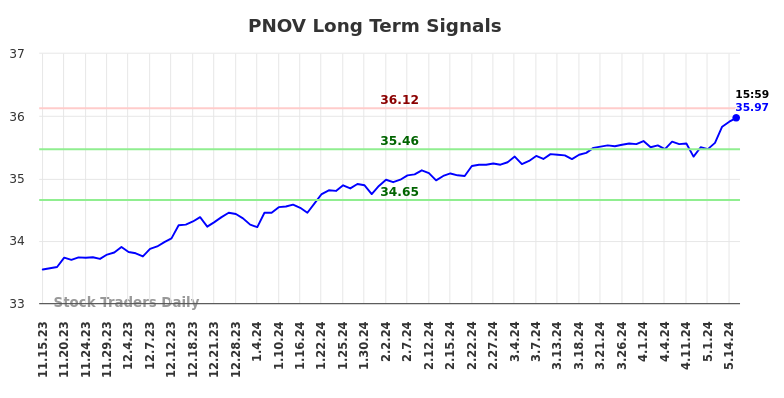 PNOV Long Term Analysis for May 15 2024