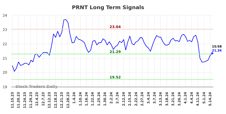 PRNT Long Term Analysis for May 15 2024