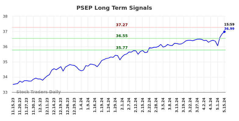 PSEP Long Term Analysis for May 15 2024