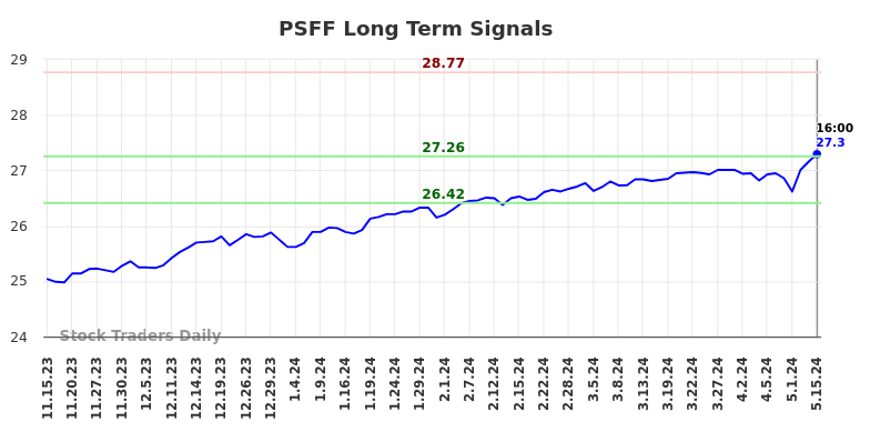 PSFF Long Term Analysis for May 15 2024
