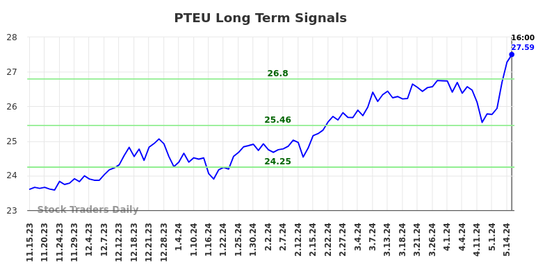 PTEU Long Term Analysis for May 15 2024