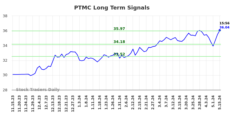PTMC Long Term Analysis for May 15 2024