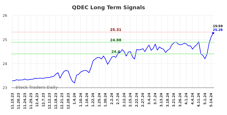 QDEC Long Term Analysis for May 15 2024