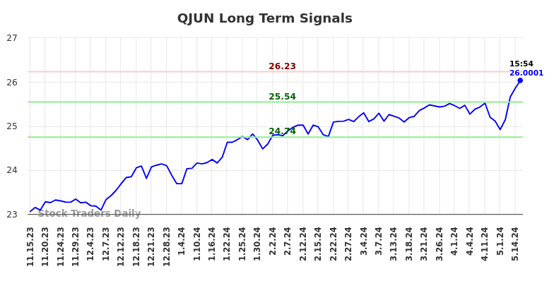 QJUN Long Term Analysis for May 15 2024