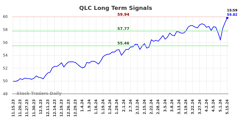 QLC Long Term Analysis for May 15 2024