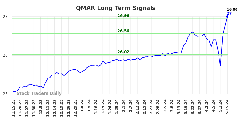 QMAR Long Term Analysis for May 15 2024