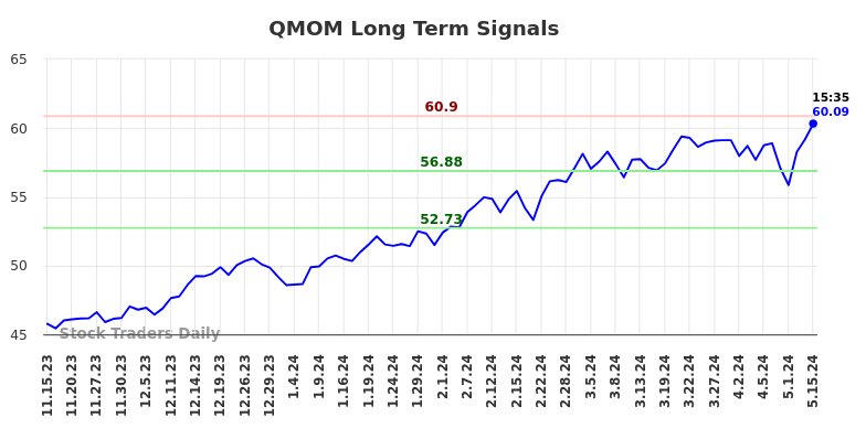 QMOM Long Term Analysis for May 15 2024
