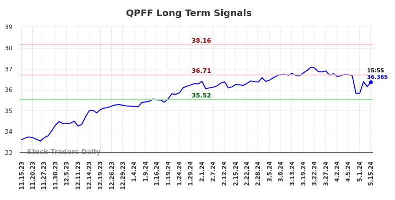 QPFF Long Term Analysis for May 15 2024