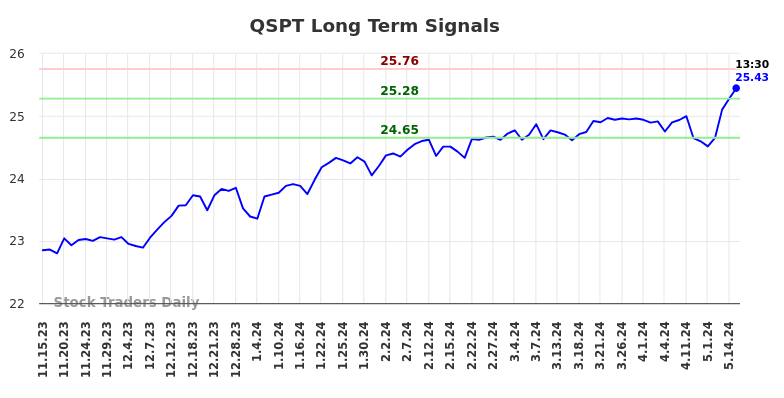 QSPT Long Term Analysis for May 15 2024