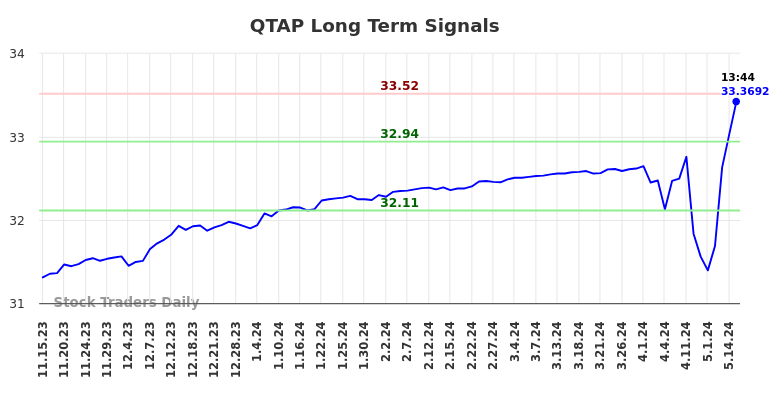 QTAP Long Term Analysis for May 15 2024