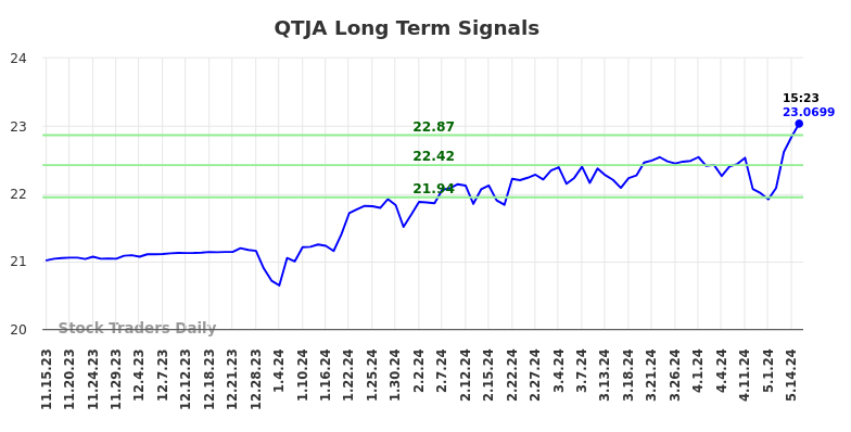 QTJA Long Term Analysis for May 15 2024