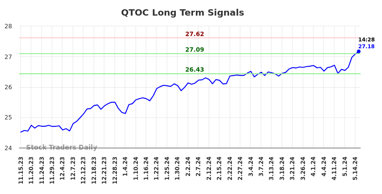 QTOC Long Term Analysis for May 15 2024
